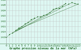 Courbe de la pression atmosphrique pour Hemling