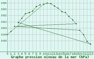 Courbe de la pression atmosphrique pour Kunda