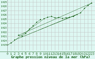 Courbe de la pression atmosphrique pour Ambrieu (01)