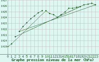 Courbe de la pression atmosphrique pour Bad Mitterndorf