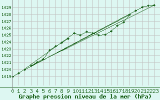 Courbe de la pression atmosphrique pour Harzgerode