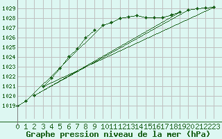 Courbe de la pression atmosphrique pour Kihnu