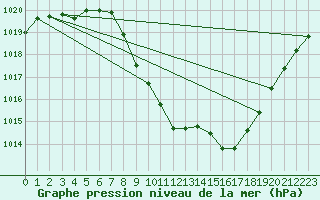 Courbe de la pression atmosphrique pour Sion (Sw)