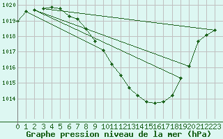 Courbe de la pression atmosphrique pour Thun