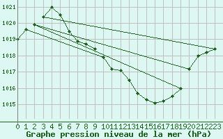 Courbe de la pression atmosphrique pour Zwiesel