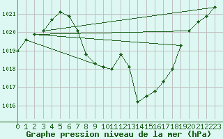 Courbe de la pression atmosphrique pour Lofer