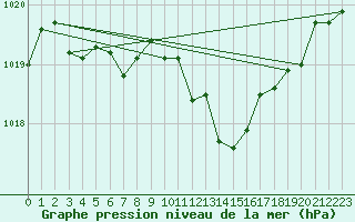 Courbe de la pression atmosphrique pour Trgueux (22)