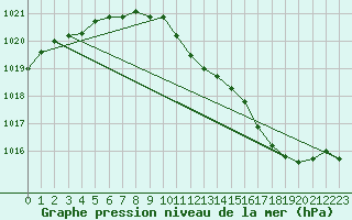 Courbe de la pression atmosphrique pour Creil (60)