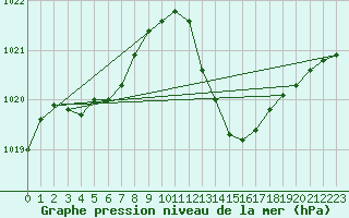 Courbe de la pression atmosphrique pour Orense