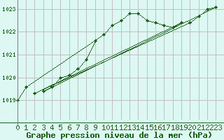 Courbe de la pression atmosphrique pour Lanvoc (29)