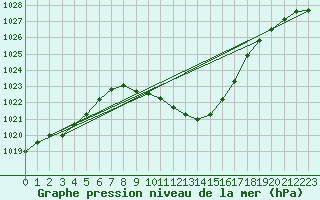 Courbe de la pression atmosphrique pour Villach