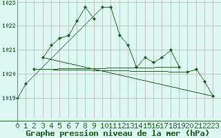 Courbe de la pression atmosphrique pour Elsenborn (Be)