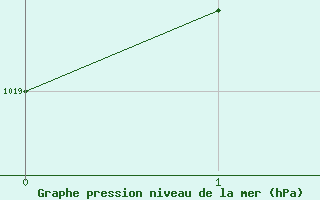 Courbe de la pression atmosphrique pour Rovaniemen mlk Apukka