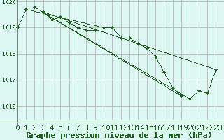 Courbe de la pression atmosphrique pour Saint-Brevin (44)