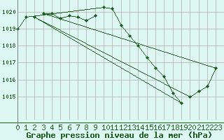 Courbe de la pression atmosphrique pour Cap Bar (66)