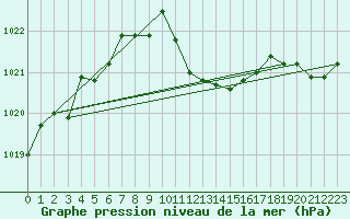 Courbe de la pression atmosphrique pour Leibnitz