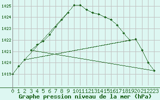 Courbe de la pression atmosphrique pour Trawscoed