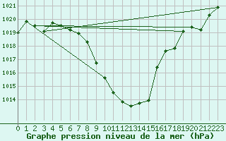 Courbe de la pression atmosphrique pour Aigen Im Ennstal