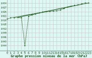 Courbe de la pression atmosphrique pour Eisenach