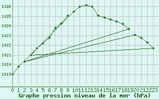 Courbe de la pression atmosphrique pour Ambrieu (01)