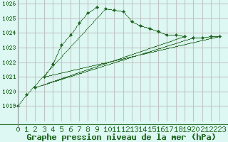 Courbe de la pression atmosphrique pour Goettingen