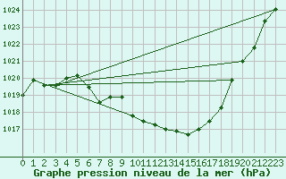 Courbe de la pression atmosphrique pour Fagernes Leirin
