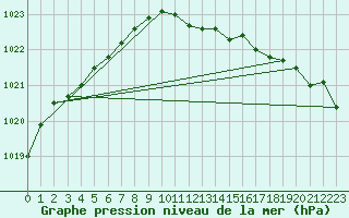 Courbe de la pression atmosphrique pour Tampere Harmala