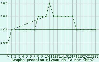 Courbe de la pression atmosphrique pour Biache-Saint-Vaast (62)