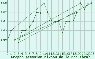 Courbe de la pression atmosphrique pour Ghardaia