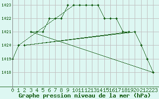 Courbe de la pression atmosphrique pour Biache-Saint-Vaast (62)