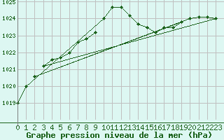 Courbe de la pression atmosphrique pour Tthieu (40)