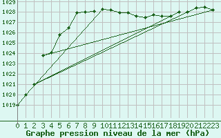 Courbe de la pression atmosphrique pour Gumpoldskirchen