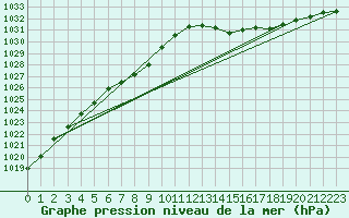 Courbe de la pression atmosphrique pour Connerr (72)