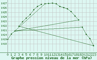 Courbe de la pression atmosphrique pour le bateau EUCDE15