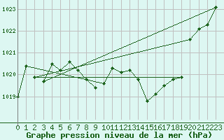 Courbe de la pression atmosphrique pour Cap Bar (66)