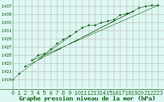 Courbe de la pression atmosphrique pour Ernage (Be)