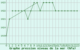 Courbe de la pression atmosphrique pour Ruffiac (47)