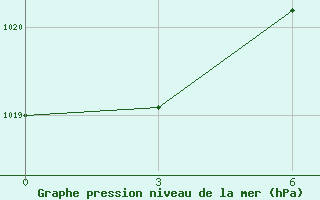 Courbe de la pression atmosphrique pour Moseyevo