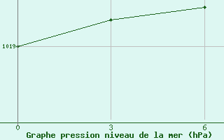 Courbe de la pression atmosphrique pour Pereljub