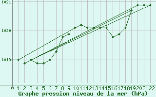 Courbe de la pression atmosphrique pour Maastricht / Zuid Limburg (PB)