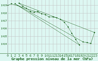 Courbe de la pression atmosphrique pour Pointe de Chemoulin (44)