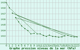 Courbe de la pression atmosphrique pour Sgur-le-Chteau (19)