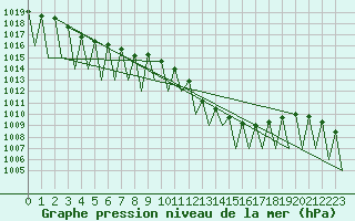 Courbe de la pression atmosphrique pour Huesca (Esp)