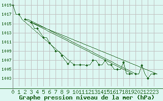 Courbe de la pression atmosphrique pour Irkutsk