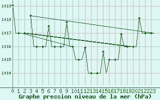Courbe de la pression atmosphrique pour Skopje-Petrovec