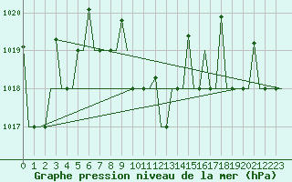 Courbe de la pression atmosphrique pour Diyarbakir
