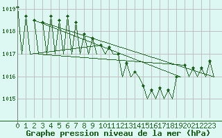 Courbe de la pression atmosphrique pour Hahn