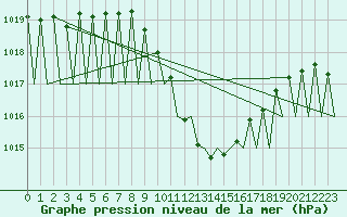 Courbe de la pression atmosphrique pour Genve (Sw)