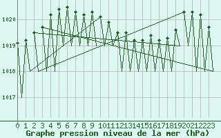 Courbe de la pression atmosphrique pour Erfurt-Bindersleben