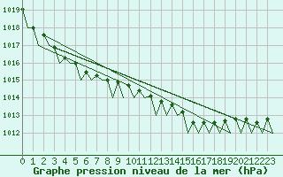 Courbe de la pression atmosphrique pour Platform K14-fa-1c Sea